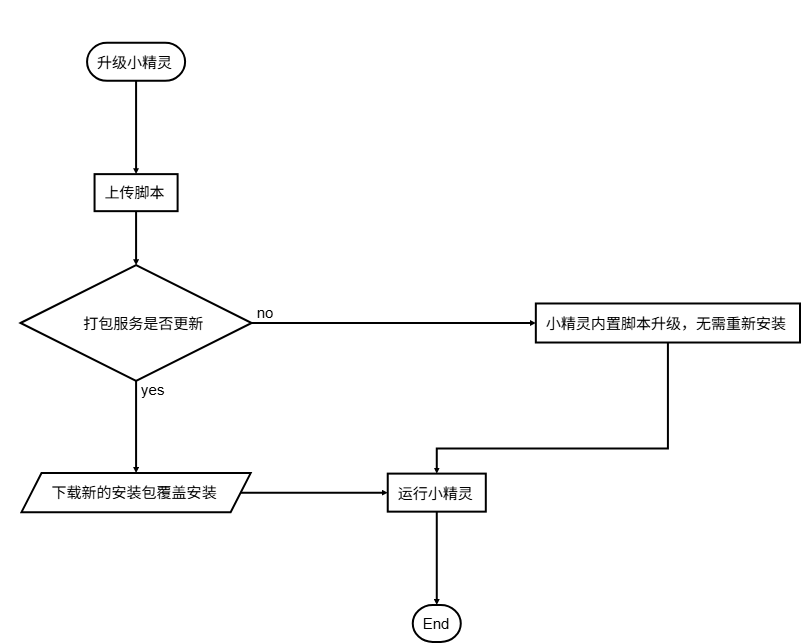 触动小精灵开发者平台使用手册 触动小精灵开发者平台使用手册