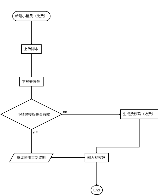 触动小精灵开发者平台使用手册